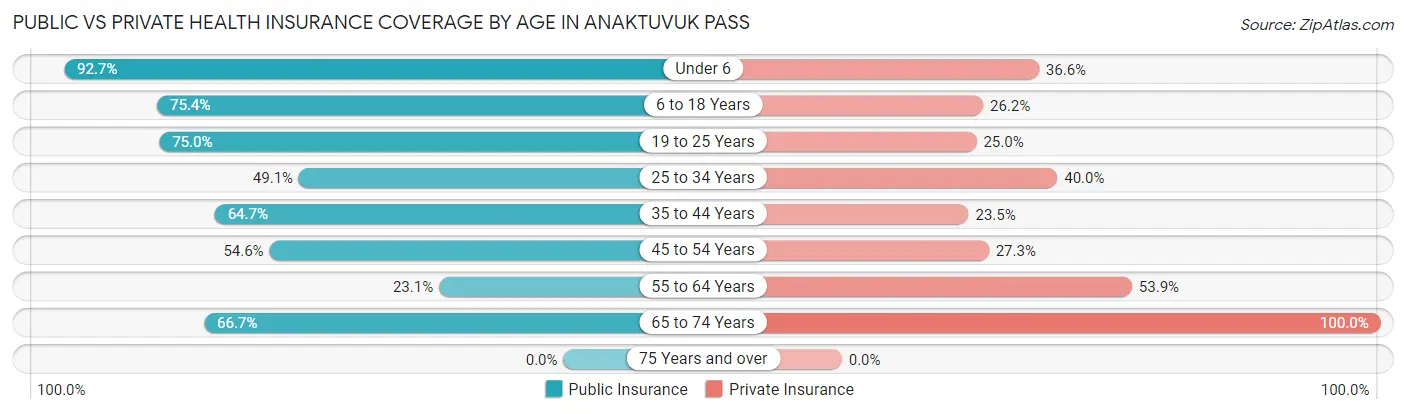 Public vs Private Health Insurance Coverage by Age in Anaktuvuk Pass