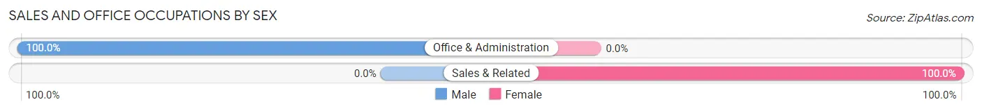 Sales and Office Occupations by Sex in Anaktuvuk Pass