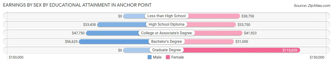 Earnings by Sex by Educational Attainment in Anchor Point