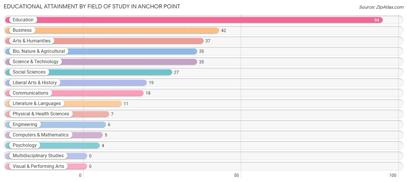 Educational Attainment by Field of Study in Anchor Point