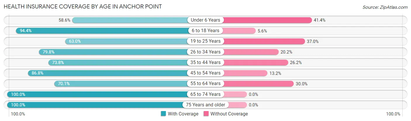 Health Insurance Coverage by Age in Anchor Point