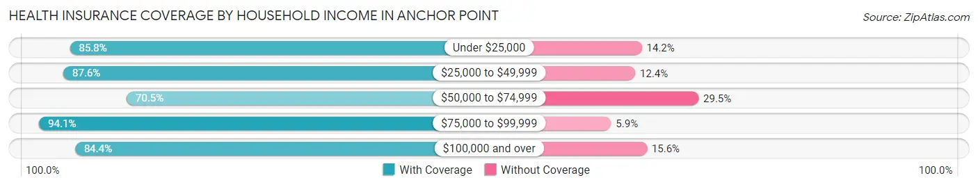 Health Insurance Coverage by Household Income in Anchor Point