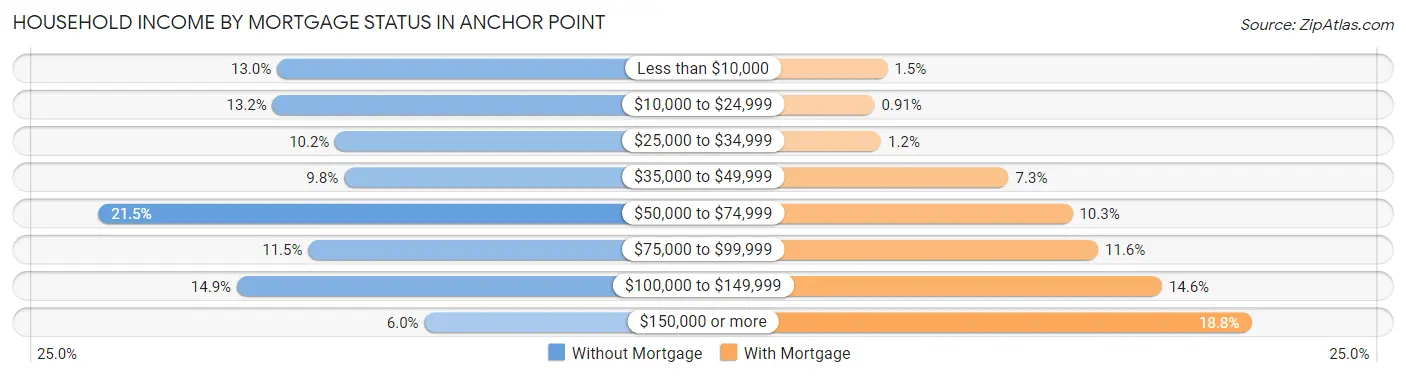 Household Income by Mortgage Status in Anchor Point