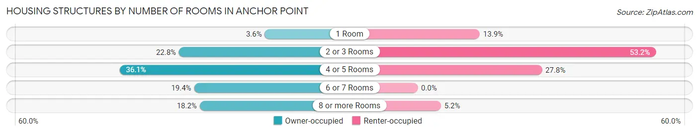 Housing Structures by Number of Rooms in Anchor Point