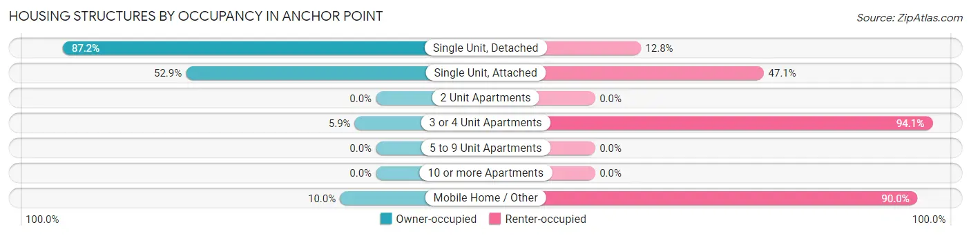 Housing Structures by Occupancy in Anchor Point