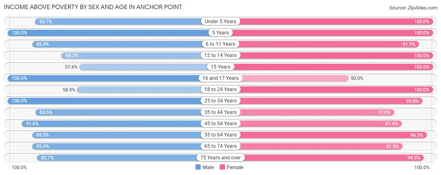 Income Above Poverty by Sex and Age in Anchor Point