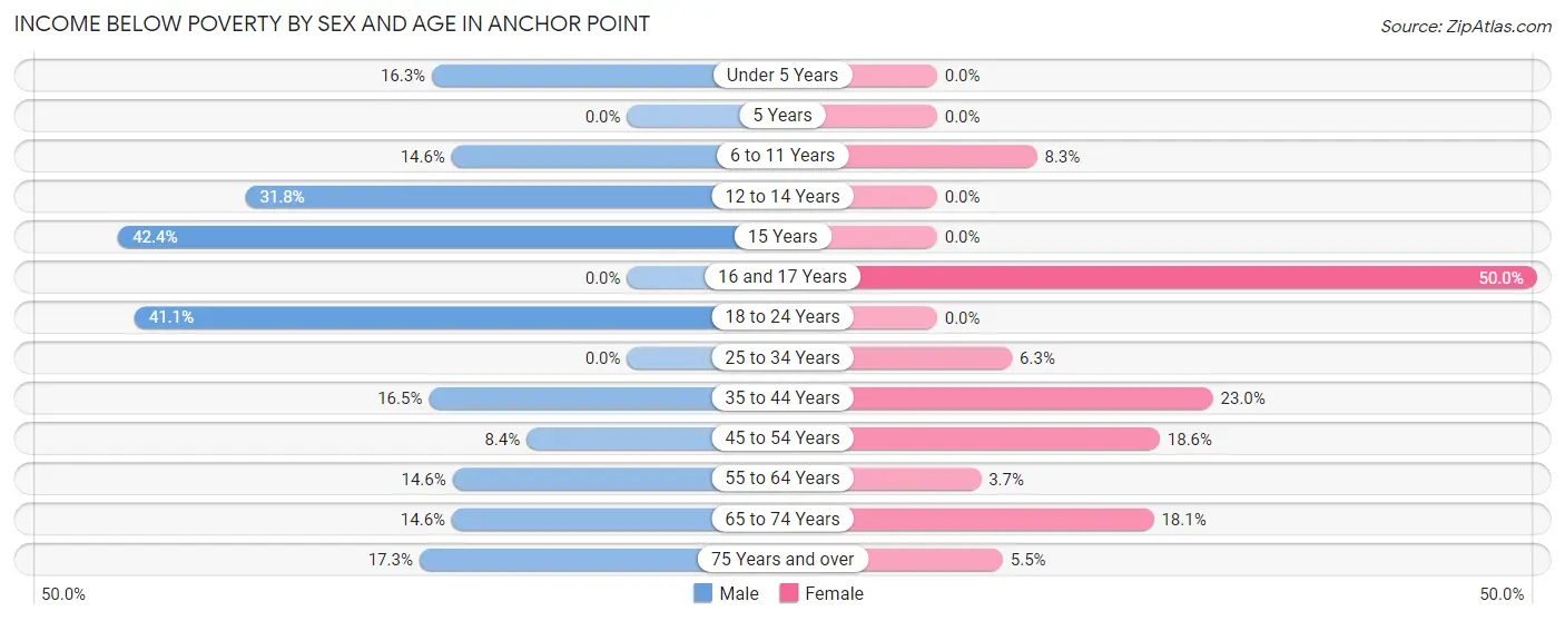 Income Below Poverty by Sex and Age in Anchor Point
