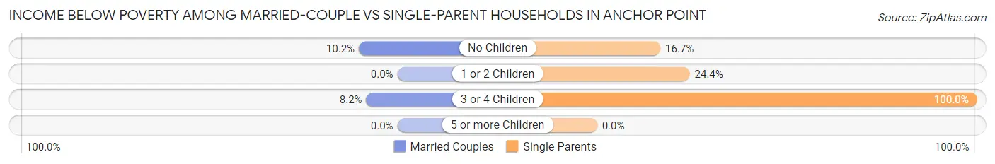 Income Below Poverty Among Married-Couple vs Single-Parent Households in Anchor Point