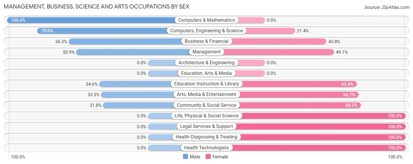 Management, Business, Science and Arts Occupations by Sex in Anchor Point