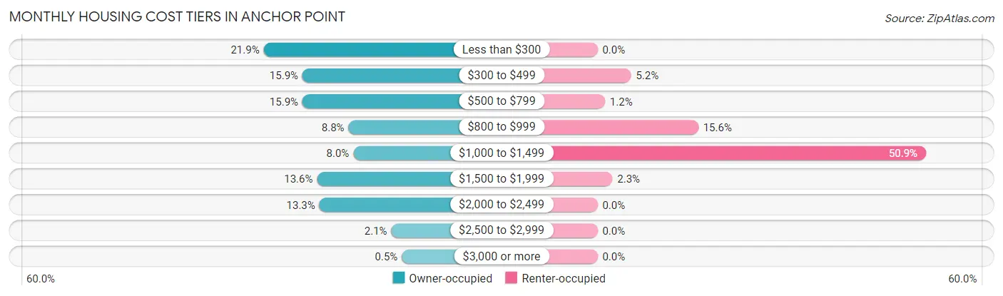 Monthly Housing Cost Tiers in Anchor Point