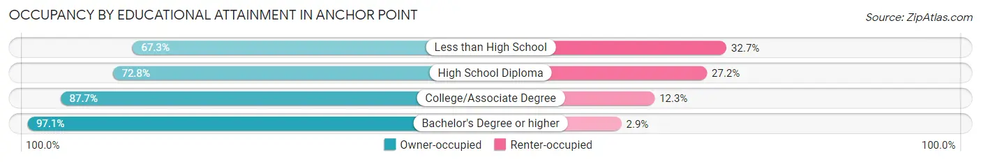 Occupancy by Educational Attainment in Anchor Point