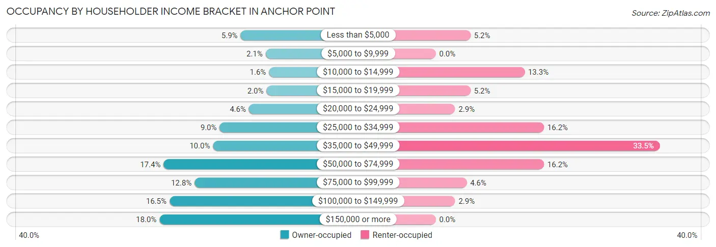 Occupancy by Householder Income Bracket in Anchor Point