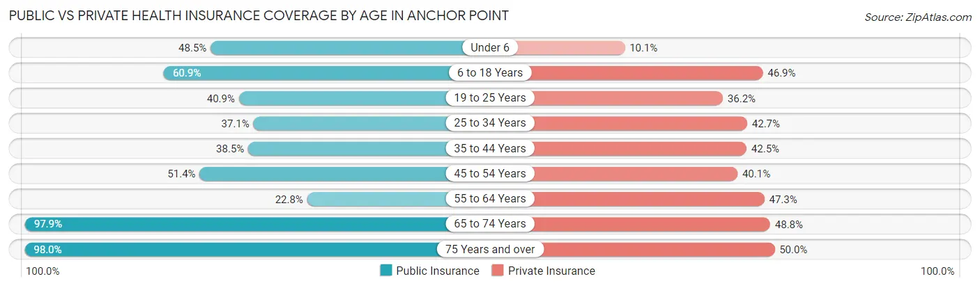 Public vs Private Health Insurance Coverage by Age in Anchor Point