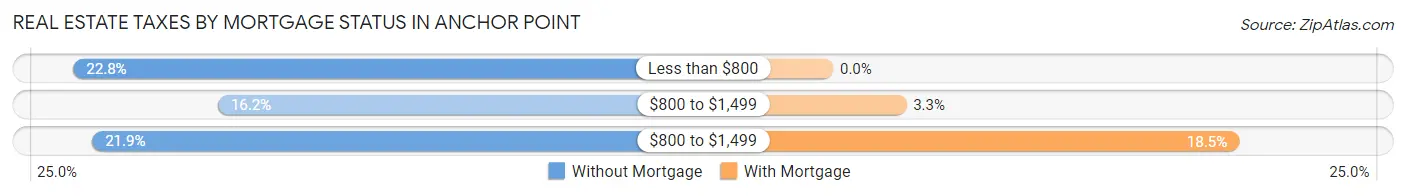 Real Estate Taxes by Mortgage Status in Anchor Point