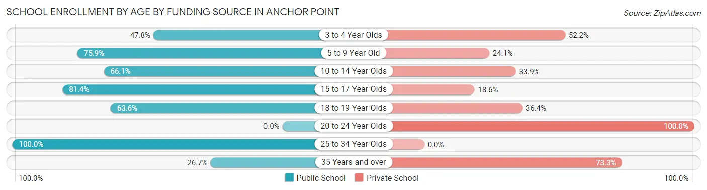 School Enrollment by Age by Funding Source in Anchor Point