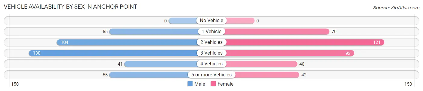 Vehicle Availability by Sex in Anchor Point