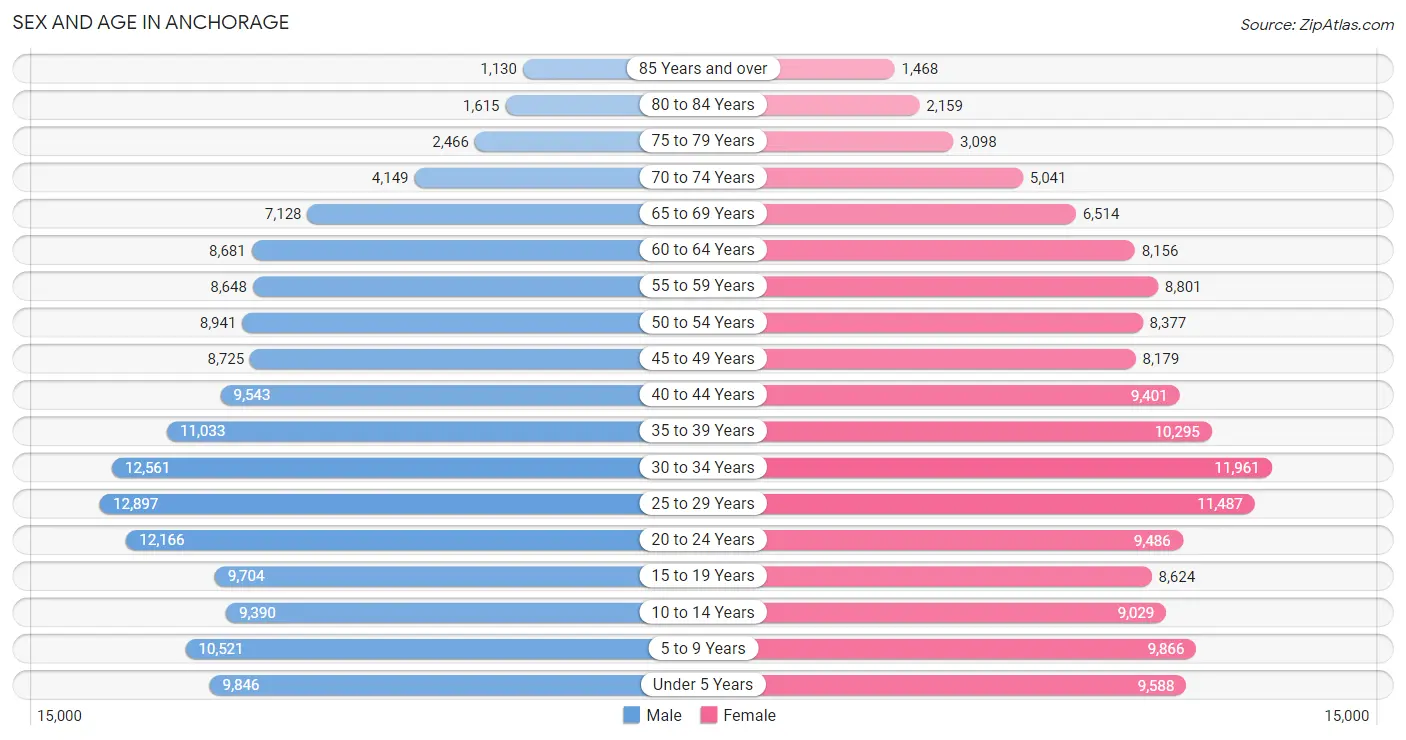 Sex and Age in Anchorage