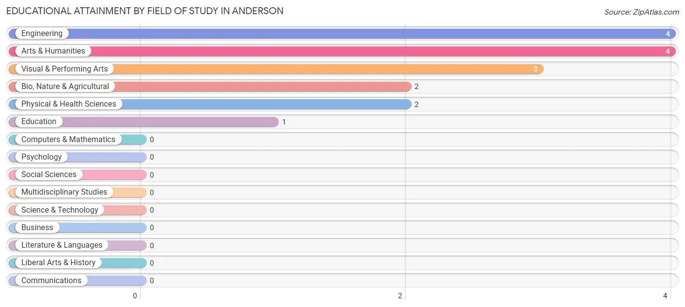 Educational Attainment by Field of Study in Anderson