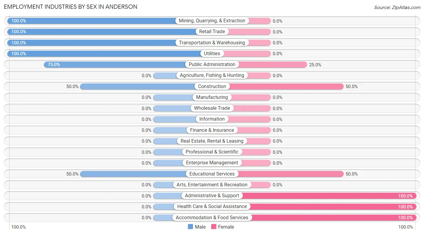 Employment Industries by Sex in Anderson