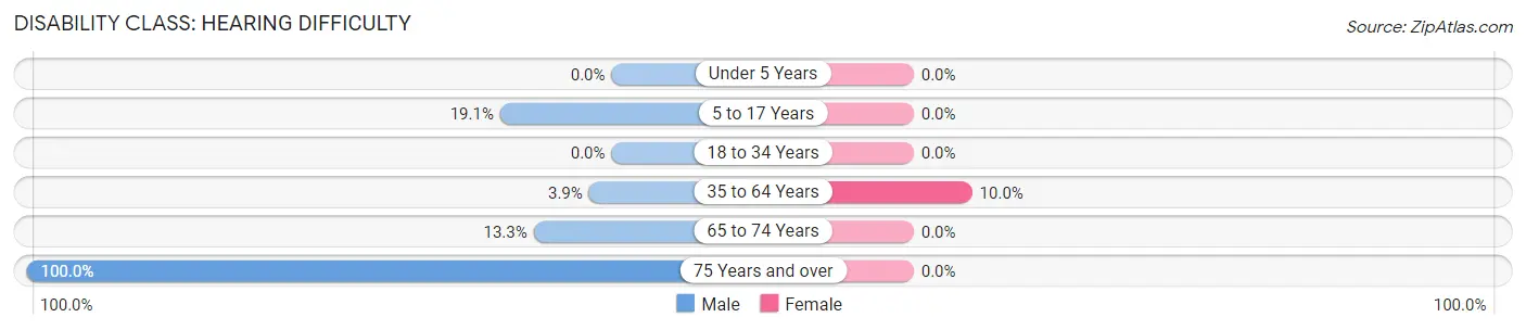 Disability in Anderson: <span>Hearing Difficulty</span>