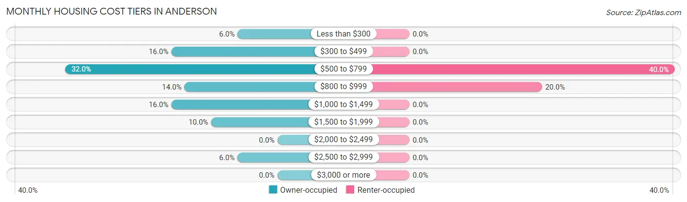 Monthly Housing Cost Tiers in Anderson