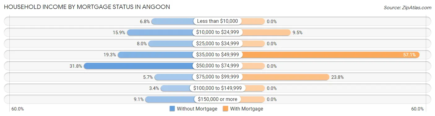 Household Income by Mortgage Status in Angoon