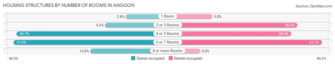 Housing Structures by Number of Rooms in Angoon