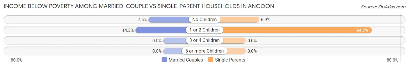Income Below Poverty Among Married-Couple vs Single-Parent Households in Angoon