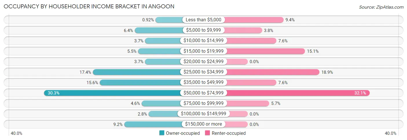 Occupancy by Householder Income Bracket in Angoon