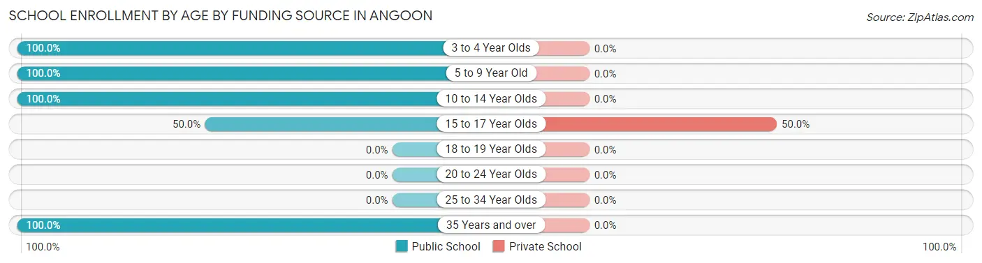 School Enrollment by Age by Funding Source in Angoon