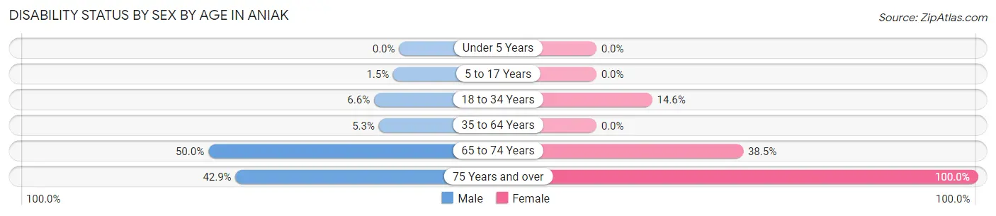Disability Status by Sex by Age in Aniak