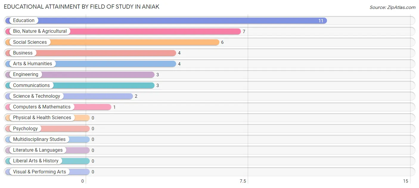 Educational Attainment by Field of Study in Aniak