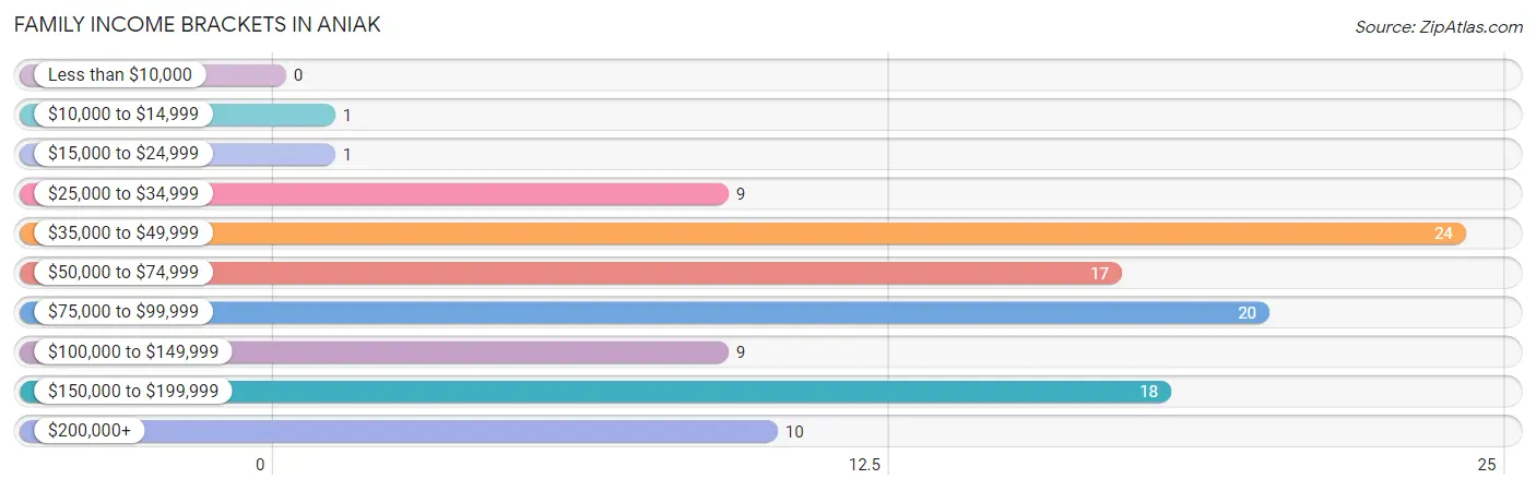 Family Income Brackets in Aniak