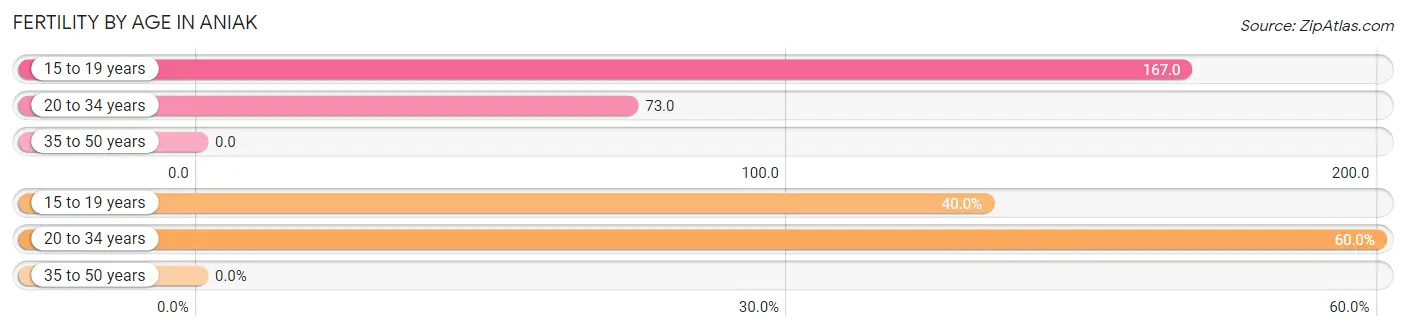 Female Fertility by Age in Aniak