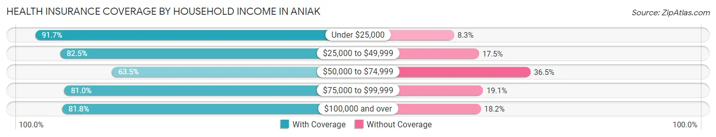 Health Insurance Coverage by Household Income in Aniak