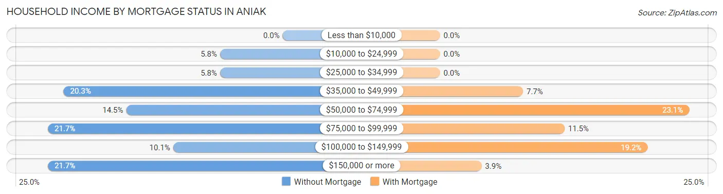 Household Income by Mortgage Status in Aniak