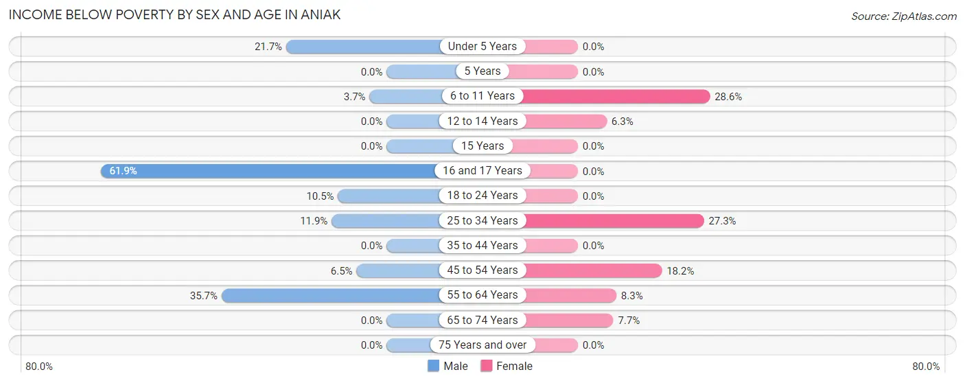 Income Below Poverty by Sex and Age in Aniak