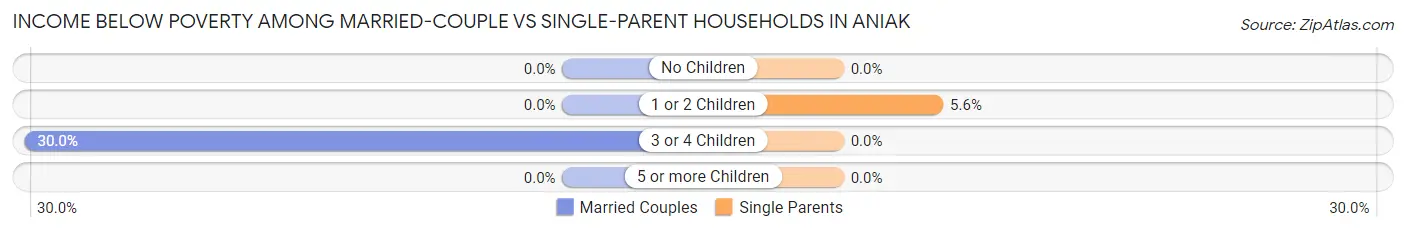 Income Below Poverty Among Married-Couple vs Single-Parent Households in Aniak
