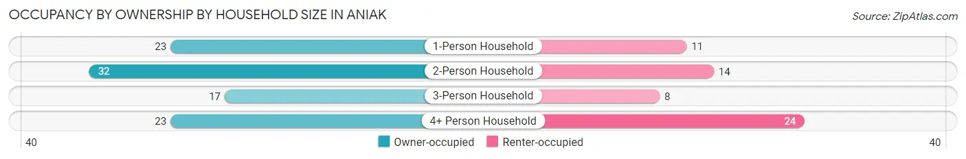 Occupancy by Ownership by Household Size in Aniak
