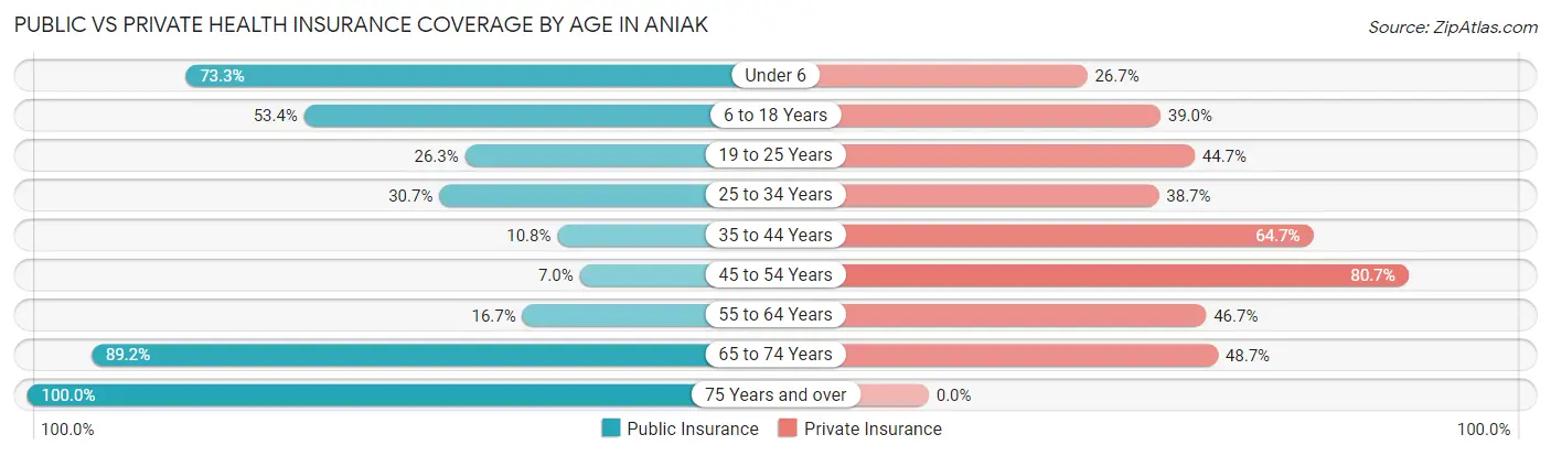 Public vs Private Health Insurance Coverage by Age in Aniak