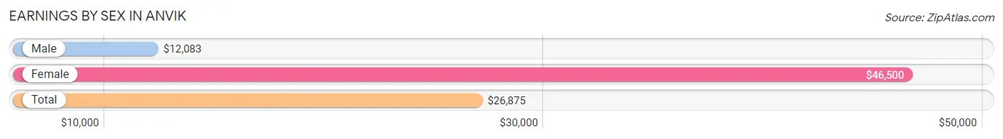 Earnings by Sex in Anvik