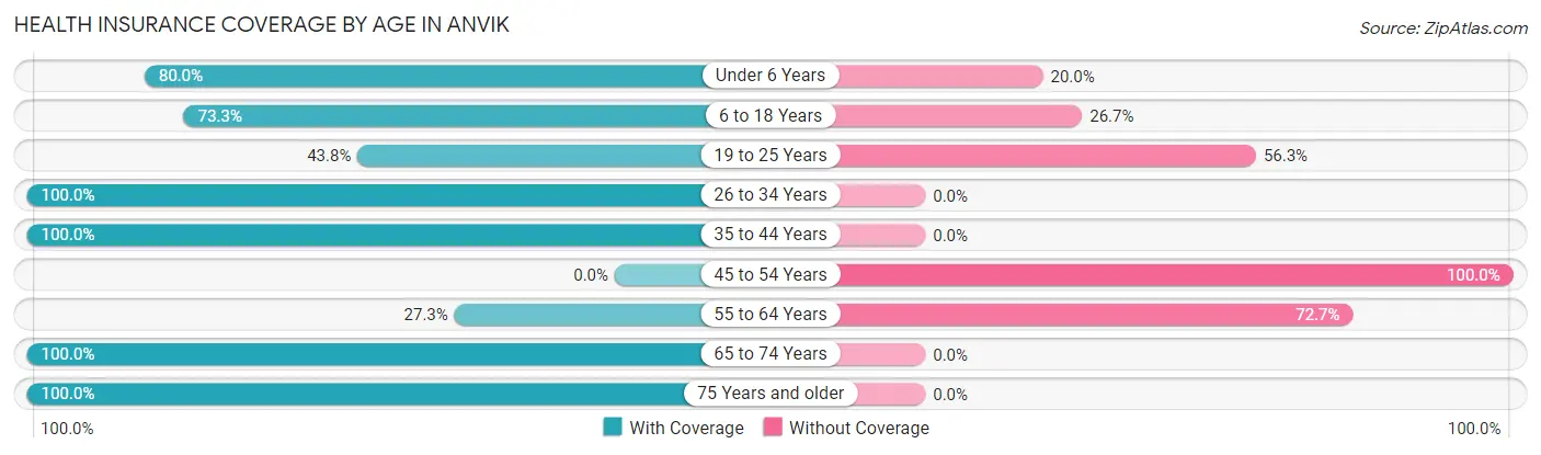Health Insurance Coverage by Age in Anvik