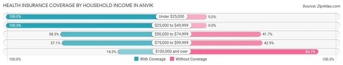 Health Insurance Coverage by Household Income in Anvik