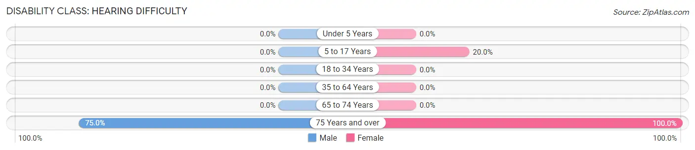 Disability in Anvik: <span>Hearing Difficulty</span>