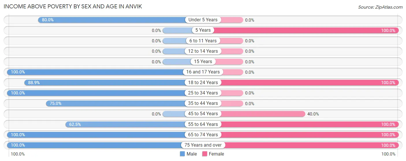 Income Above Poverty by Sex and Age in Anvik