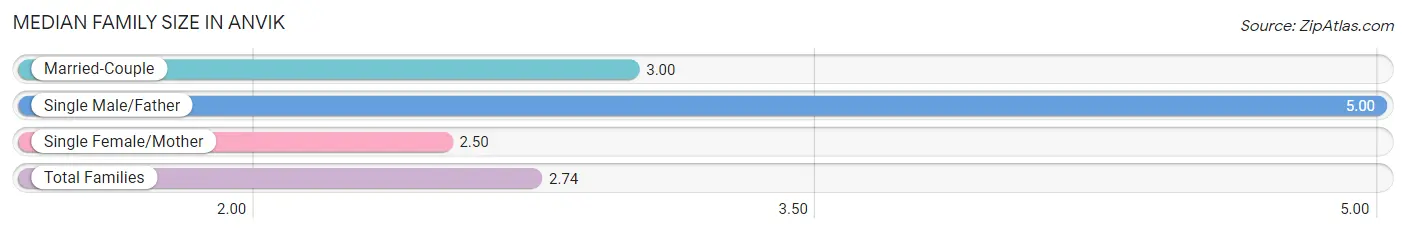 Median Family Size in Anvik