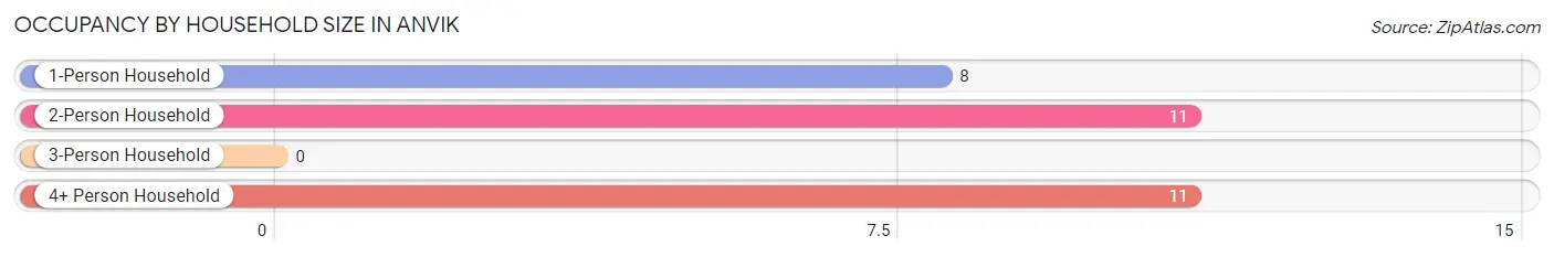 Occupancy by Household Size in Anvik