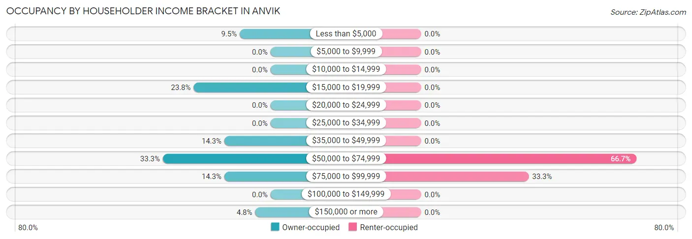 Occupancy by Householder Income Bracket in Anvik