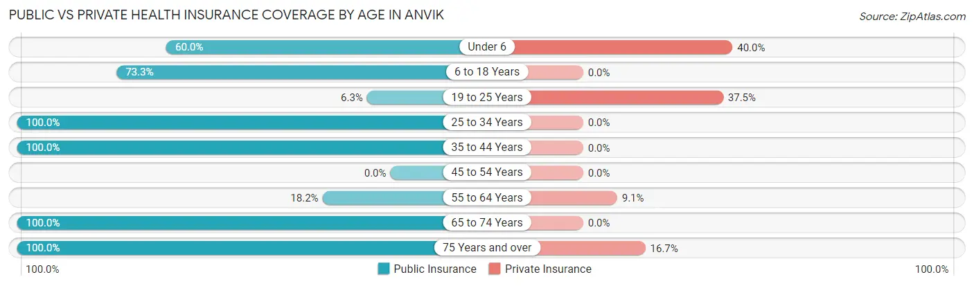 Public vs Private Health Insurance Coverage by Age in Anvik