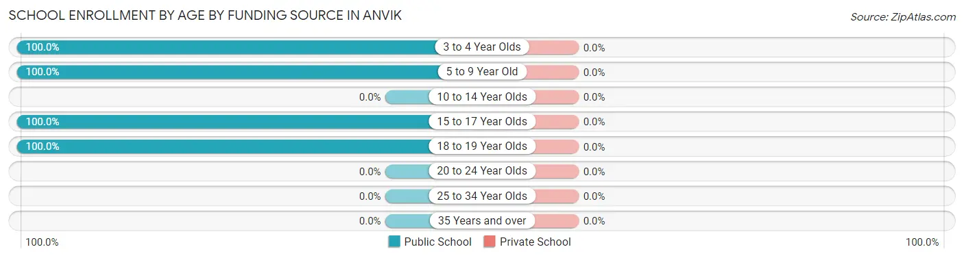School Enrollment by Age by Funding Source in Anvik